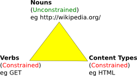 The REST Triangle of nouns, verbs, and content types