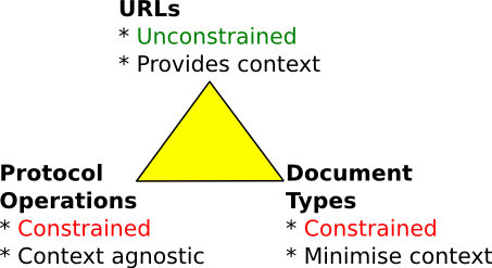 Generalised REST Triangle