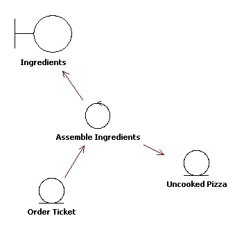 Preparation Functional