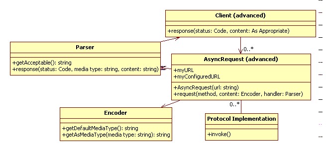 Advanced AsyncRequest class, supporting content negotation