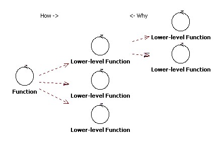 Function Decomposition