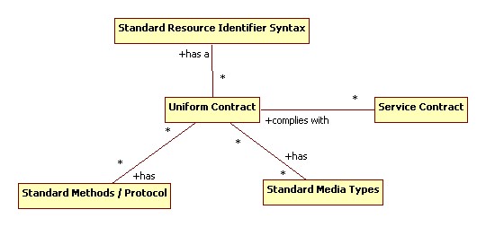 Uniform and Service Contracts